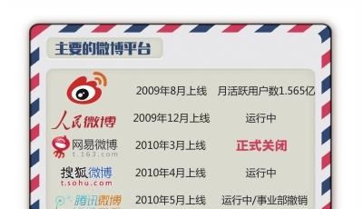 網(wǎng)易微博關(guān)閉:僅新浪一家獨大 整體影響力下降