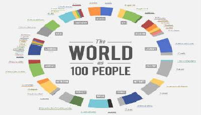 當(dāng)70億人濃縮為100人 