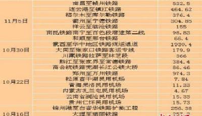 國家發(fā)改委21天內(nèi)批復(fù)16條鐵路5個(gè)機(jī)場 發(fā)力穩(wěn)增