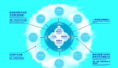 模式創(chuàng)新