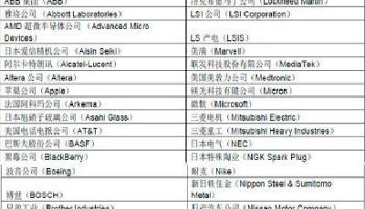 全球創新百強榜：39家日企上榜 大陸僅華為一家