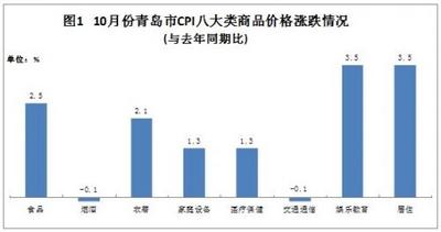 10月青岛CPI同比上涨2.3% 涨幅连续三个月回落