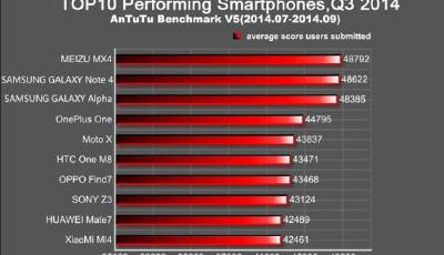 安兔兔發Q3手機跑分排行 小米4跌至第十