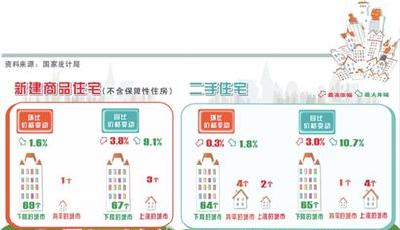 青島新建商品房價(jià)同比連跌倆月