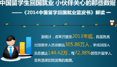 中國留學生回國就業 小伙伴關心的那些數據