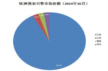 五張圖看懂歐洲為啥要拆分谷歌
