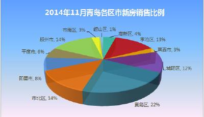 11月青島新房賣出75億 大鱷"廝殺"豪宅卷土重來