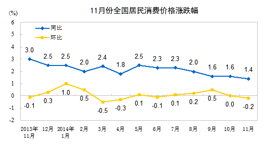 統計局：11月CPI同比上漲1.4% 創年內新低