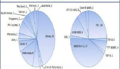 11月亞太地區接收65架新客機 中國28架居榜首