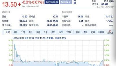 聚美優品遭美國律所集體訴訟 股價持續下跌