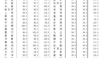 70城市房價連續3個月止漲 青島維持雙降態勢