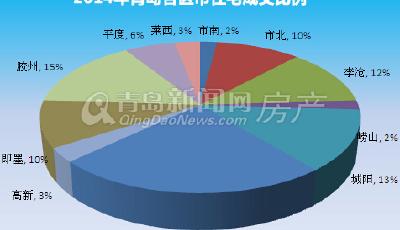 回顧2014青島樓市"很曲折"：新建住宅全年成交90547套