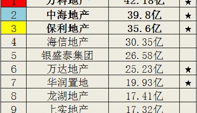 盤點去年青島10強房企8家外來大鱷 萬科奪魁"狂卷"42億