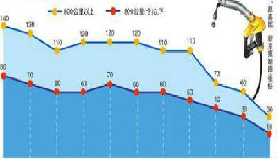 國際油價再度下跌 國內航空燃油附加費有望取消