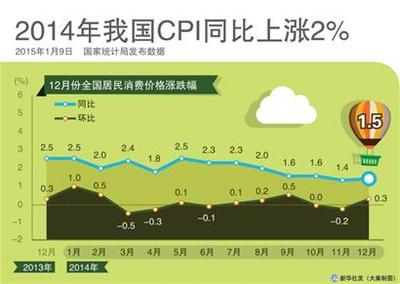 2014年我国CPI同比上涨2% 创五年新低