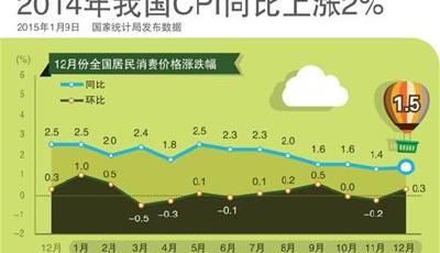 2014年我國CPI同比上漲2% 創五年新低