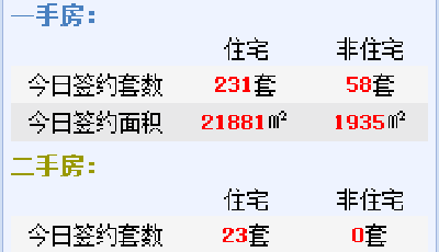 1月18日青島新房成交289套 城陽區(qū)92套居首(圖)