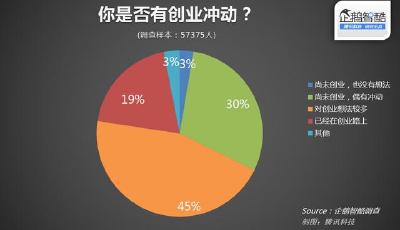 中國細分人群創(chuàng)業(yè)潛力調(diào)查
