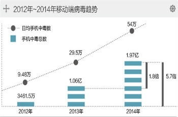 黑色產(chǎn)業(yè)鏈無孔不入 去年日均54萬部手機(jī)中毒
