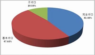 山东网签毕业生三成选择青岛就业 专科就业率最高