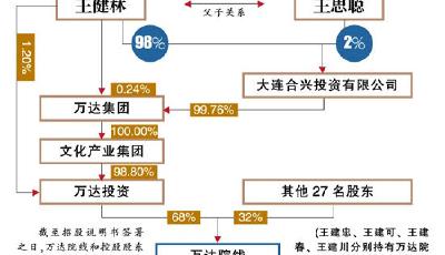 王健林在川4兄弟：當年1元買股如今身家近億