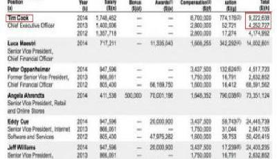 蘋果CEO工資曝光：2014年凈賺920萬美元 較前年翻番