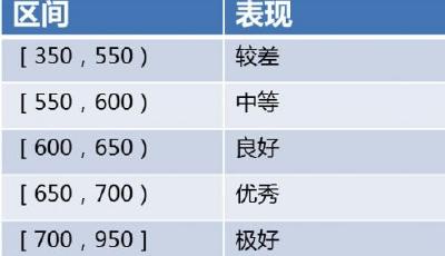 你的信用分值多少？國內首個個人信用評分亮相 