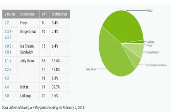 Android 5.0“棒棒糖”發(fā)布三個月安裝比例不足2%