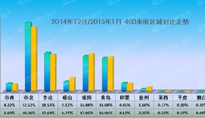 市民"忙年"轉(zhuǎn)移樓市注意力 1月各大新盤售樓熱線"冷"下來