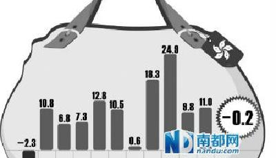香港奢侈品銷售額去年大跌13.7% 內(nèi)地客移情歐美