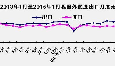 新年首月外貿(mào)猛降一成 上半年料難全面好轉(zhuǎn)