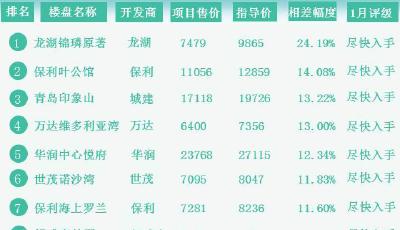 1月青島樓盤強烈推薦榜