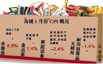 1月青岛CPI上涨1.6% 衣着首超食品涨幅最大