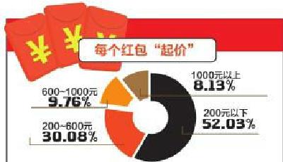 7歲女生收20萬紅包 大數據告訴你該給多少紅包