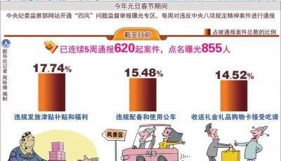 中紀委點名855人 春節過年不打烊 網友點贊