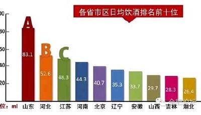 全國酒量排行榜出爐 北京山東河北位列前三