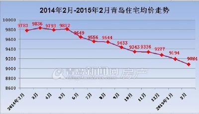青島樓市遭遇春節假期 房價環比下跌1.20%跌幅創新高
