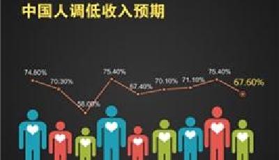 央視財經：合肥人幸福感最強 長春通勤時間最長