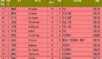 福布斯2015年汽車富豪Top50：中國(guó)13人上榜（全文）