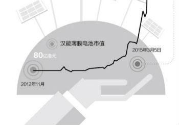 汉能市值破3000亿港元 超光伏上市企业总和