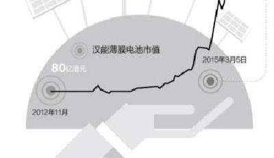 漢能市值破3000億港元 超光伏上市企業總和