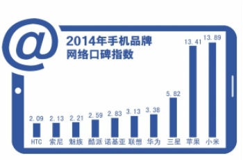 調(diào)查稱小米領(lǐng)跑手機網(wǎng)絡(luò)口碑榜 蘋果三星次之