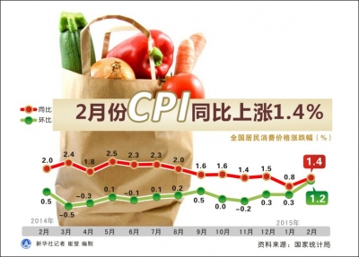 解析9月物价走势：CPI涨幅抬升　PPI由负转正