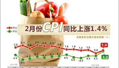 解析9月物價走勢：CPI漲幅抬升　PPI由負轉正