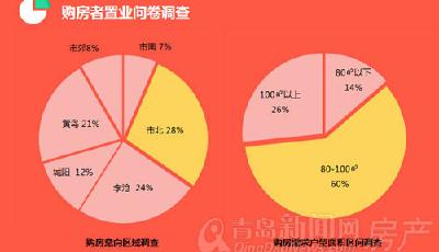 立刻出手還是繼續觀望? 青島市民3月買房意見分兩派