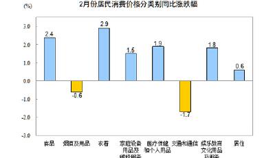 統(tǒng)計(jì)局:2月居住價(jià)格同比上漲0.6% 住房租金漲2%