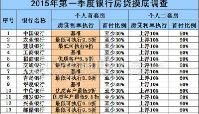 3月滿城盡是"優惠房貸" 降息改善置業者跑步入市