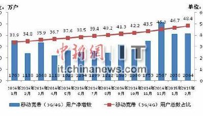 國內(nèi)手機用戶已達12.9億戶 4G用戶占比突破10%