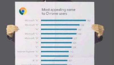 微軟正式宣布放棄IE品牌 新瀏覽器將采用新名稱