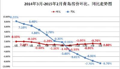 國(guó)家統(tǒng)計(jì)局:2月青島房?jī)r(jià)同比下跌8.7% 領(lǐng)降山東!